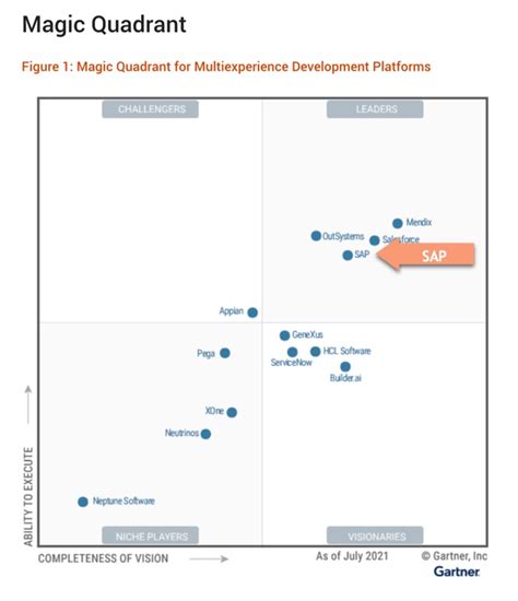 SAP a Leader in Multiexperience Development Platforms .